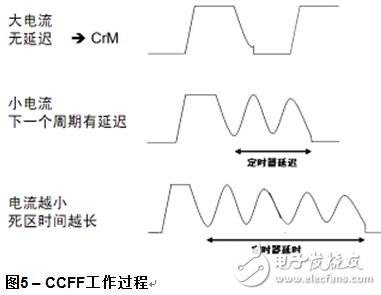 CCFF工作過(guò)程