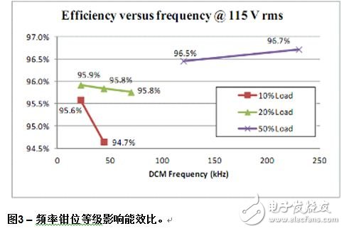 NCP1631 300 W評(píng)估板在施加了115 Vrms輸入電壓、10%、20%及50%負(fù)載條件下的能效