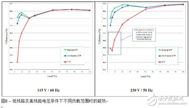 大功率范圍（從5%負(fù)載到100%負(fù)載）內(nèi)低線路及高線路電壓時(shí)的能效比