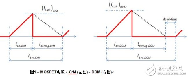 兩種模式在相同功率及線路條件下（如相同線路電流）的MOSFET電流波形