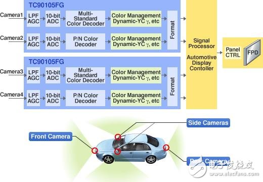 雙通道多標準視頻譯碼器IC： TC90105FG