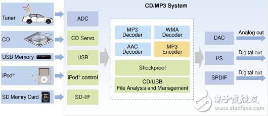 CD/MP3和帶USB主機(jī)控制器的微控制器