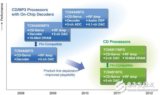 線路圖：東芝公司正在研發(fā)高性能、特定功能的媒體處理器