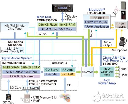 低端汽車音響系統(tǒng)