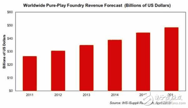 純晶圓代工領(lǐng)域的營業(yè)收入今年有望保持強(qiáng)勁增長，尤以服務(wù)于快速成長的無線市場(chǎng)的代工廠商為甚。