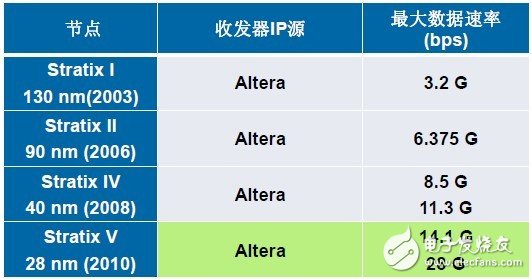 據(jù)Altera公司介紹，所有收發(fā)器IP都是由其自身開發(fā)的