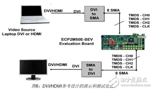 DVI/HDMI參考設(shè)計(jì)的系統(tǒng)演示和驗(yàn)證