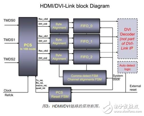 HDMI/DVI鏈路的原理框圖