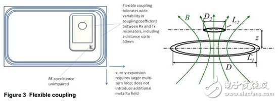 Qi vs A4WP：無(wú)線充電技術(shù)標(biāo)準(zhǔn)大戰(zhàn)