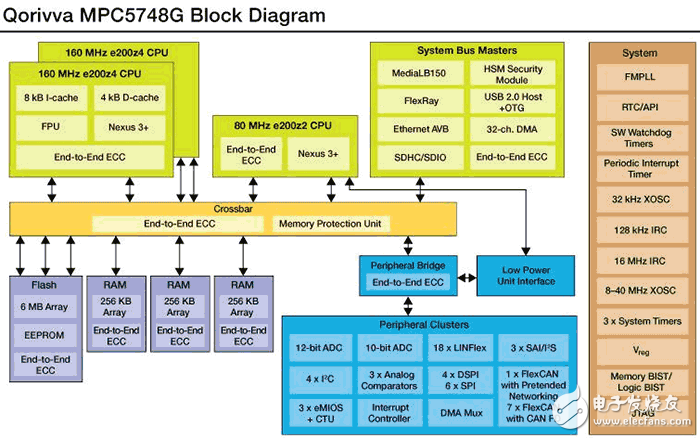 　　近日，飛思卡爾公司針對汽車電子系統(tǒng)推出了一款新型Qorivva微控制器及兩款S12 MagniV系列最新末端節(jié)點設備（end-node device），以滿足汽車電子系統(tǒng)對網絡帶寬和數(shù)據(jù)處理能力及數(shù)據(jù)安全性日益增長的要求，此外，新型MCU的工作功耗也得到降低。  　　隨著車內電控單元數(shù)量的增多（超過100個，執(zhí)行代碼超過1000萬行），各單元之間的連通性也需隨之增強。目前，平均每輛汽車內部聯(lián)網中用來輸送信號的銅線長達幾英里，重達150磅（68千克）左右。在單個ECU芯片上集成更多的功能并提升執(zhí)行代碼的智能度能夠有效減少汽車電子系統(tǒng)中ECU的數(shù)量，如此一來，可以節(jié)省大量的銅線布置，減輕了整車重量，從而提升了燃油效率。  　　目前，ISO26262是對于車身電子模塊功能安全性的標準法規(guī)，包括車外照明控制、擋風玻璃雨刷控制等。  　　  　　MPC5748G微控制器執(zhí)行框圖  　　隨著車輛中采用無線的通信方式變得越來越普遍，MCU必須要具備良好的安全性以防止未經授權的信號及請求進入本車侵害車輛網絡。  　　Qorivva MPC5748G微控制器與S12 MagniV系列的S12ZVL/S12ZVC末端節(jié)點設備采用信息安全互補技術，能夠有效保護車輛電子系統(tǒng)的功能信號安全。S12 MagniV衛(wèi)星節(jié)點（satellite node）集成了電源供給和通信收發(fā)器并嵌入到智能混合信號微控制器中。  　　這些設備的高度集成化使車輛網絡設計得到簡化，能夠將車內銅線重量減少至130磅，提升車輛制造時的布線效率，并減小電路板尺寸30%。  　　Qorivva MPC5748G微控制器  　　Qorivva MPC5748G是一個單芯片微控制器，用于下一代中央車身控制及網關應用。它將集成化與低功耗管理模式相結合，保證良好的功能安全與發(fā)生故障時的系統(tǒng)自修復能力及穩(wěn)定性（魯棒性）。  　　這款微控制器利用Power Architecture技術，搭載了3個e200核心處理器，信號轉換頻率達160兆赫茲（MHz），能夠在集成了車身控制模塊（BCM）/網關的綜合系統(tǒng)中實現(xiàn)明確的任務分工。MPC5748G微控制通過以太網音頻視頻橋接;FlexRay車載網絡;多媒體局部總線（MLB）;USB;提供多樣化的網關連接;局域網等方式實現(xiàn)多樣化連接方式。它具有18條LIN控制總線，6MB閃存存儲以及768KB RAM存儲，確保高效的數(shù)據(jù)傳輸，消除通信瓶頸。  　　中央車身控制模塊絕大部分時間都以低功耗模式（low-power unit mode）監(jiān)視系統(tǒng)運行，上一代微控制相比，減少了30%不必要的循環(huán)脈沖振蕩（cyclic wakeup）。