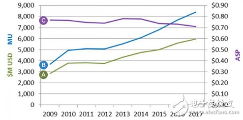 　2009~2017年全球醫(yī)療電子元件營(yíng)收變化