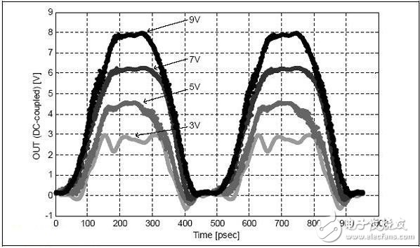 圖2:2.1GHz時，多種電壓下監(jiān)測到的時域波形（VDD1- VSS0= 3V， 5V， 7V， 9V）。