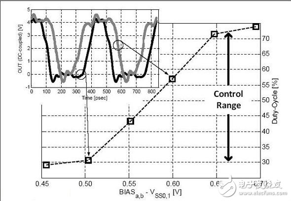 圖3:2.4GHz時測量到的占空比。