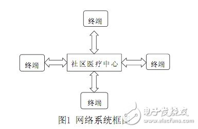 本實(shí)用新型系統(tǒng)的網(wǎng)絡(luò)系統(tǒng)圖。