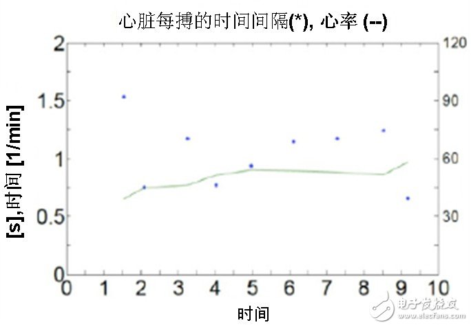 圖六：SCA121T加速感傳感測量浴室電子稱的心臟沖擊掃描圖波形。