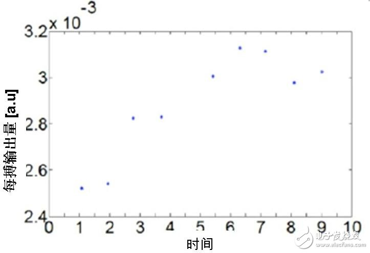 圖四：估算的每搏輸出量。