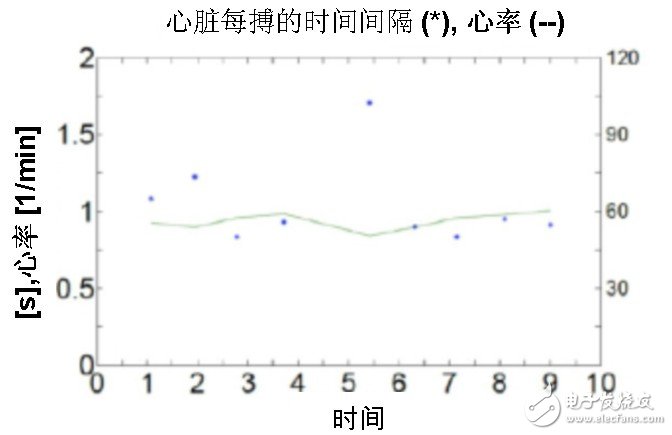 圖五：通過心率變動均數(shù)計算心臟搏動的間隔時間和心率變異度（HRV）。