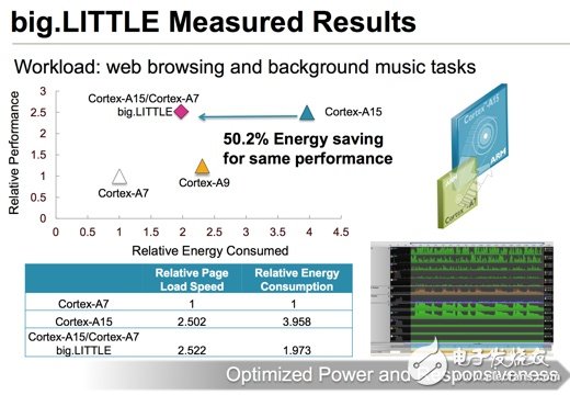 big.LITTLE測量結(jié)果