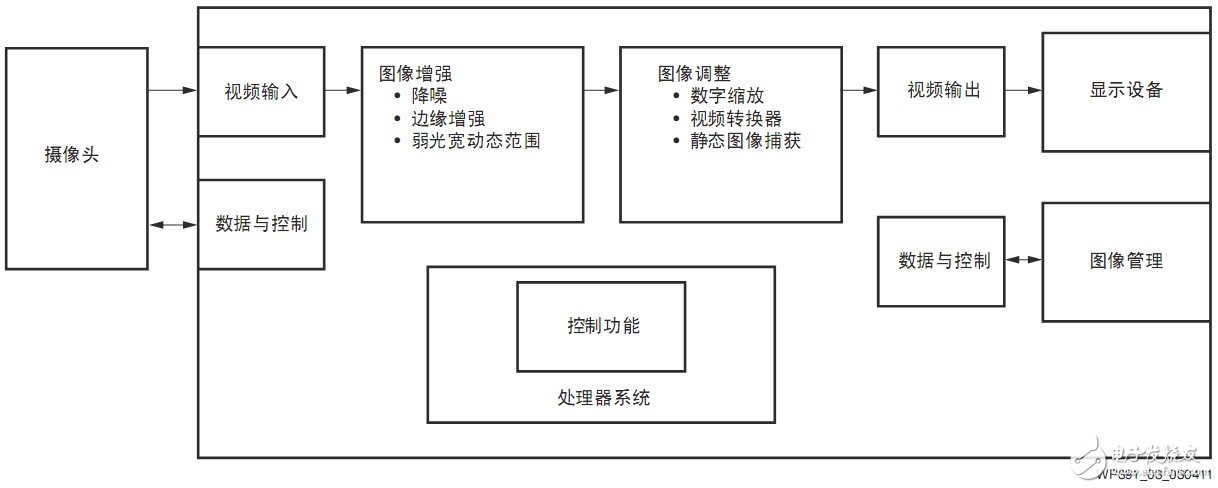 圖3典型CCU的功能方框圖