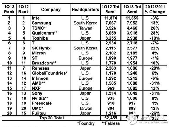 IC Insights 公布的2013年第一季全球前二十大半導體供應商，以銷售金額計　（單位：百萬美元）