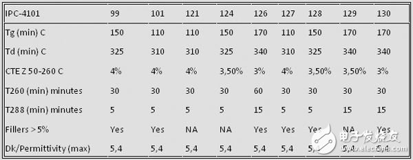摘錄了IPC-4101分類的某些特性，重點(diǎn)介紹了已經(jīng)提到的一些細(xì)節(jié)。