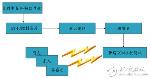 　圖9 GSM系統(tǒng)簡(jiǎn)訊動(dòng)作示意圖