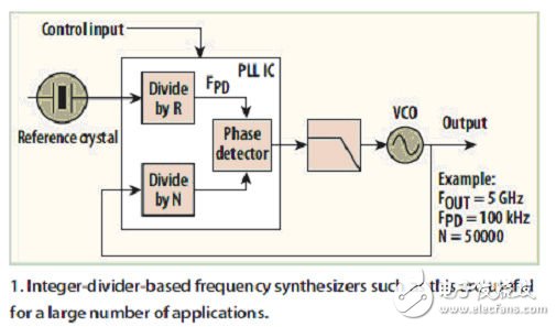 頻率合成器的高性能架構(gòu)實現(xiàn)技術(shù)（電子工程專輯）
