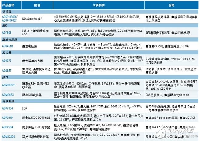 演示板上的其他ADI特色產(chǎn)品