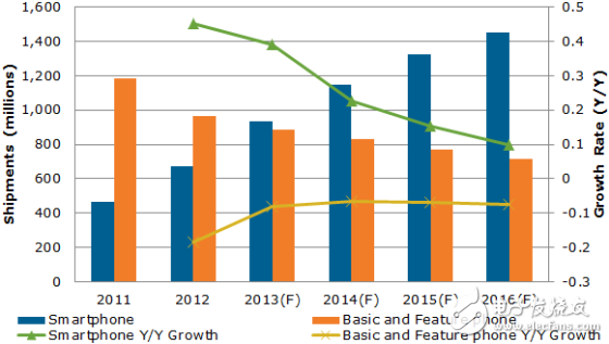 市場研究公司NPD稱，2013年智能手機全球出貨將首超功能機。