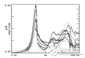 圖16：若干點的頻響函數(shù)