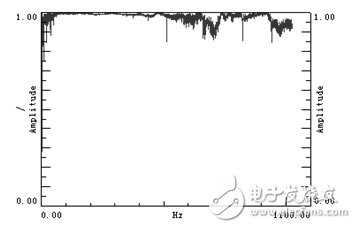 圖15 ：典型相干函數(shù)