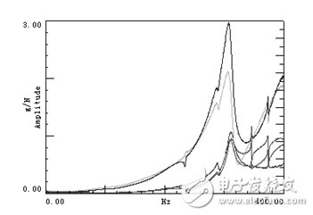 圖14：若干點的頻響函數(shù)