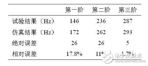 表2：仿真結(jié)果與試驗結(jié)果的對比表
