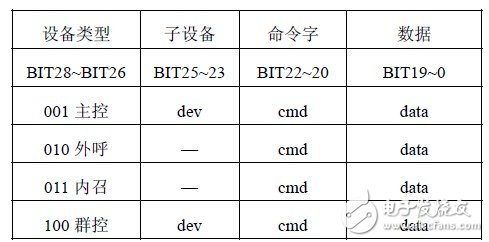 表1 擴(kuò)展幀ID 格式