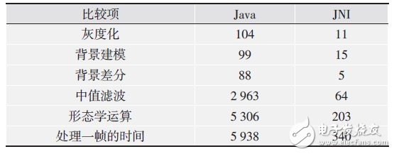 表1 主要算法Java和JNI實現(xiàn)的運行時間比較