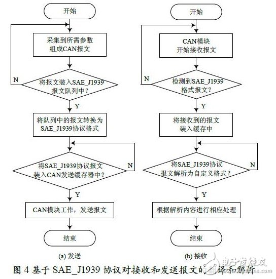 本設(shè)計給出如圖4 所示的基于SAE_J1939 協(xié)議對接收和發(fā)送報文的翻譯和解析流程圖。