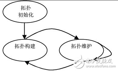 拓?fù)淇刂七^(guò)程