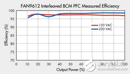 交錯(cuò)式BCM PFC 測(cè)得的效率 (100%=330W)。