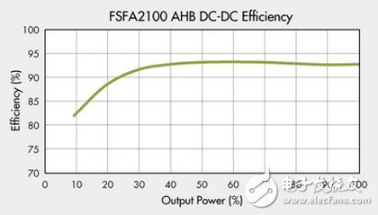 AHB 390V to 12V/25A，DC-DC 測(cè)得的效率(100%=300W)