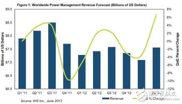 圖1：全球電源管理營業(yè)收入預測(以10億美元計)