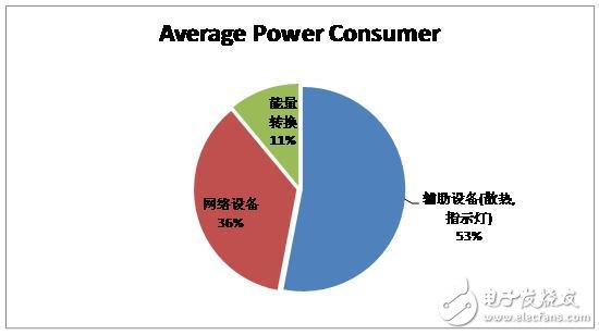 通過電源管理和工作負(fù)載整合 大幅提升電信業(yè)務(wù)處理性能