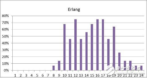 通過(guò)電源管理和工作負(fù)載整合 大幅提升電信業(yè)務(wù)處理性能