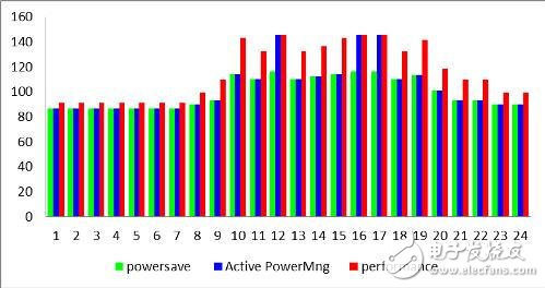 通過(guò)電源管理和工作負(fù)載整合 大幅提升電信業(yè)務(wù)處理性能