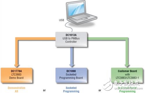 采用 LTpowerPlay 軟件的完整開發(fā)平臺(tái)