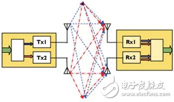  對(duì)于2×2的系統(tǒng)，MIMO將一個(gè)寬帶信號(hào)分離成兩個(gè)獨(dú)立的信號(hào)分量