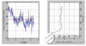 圖5 左圖中快速的頻率穩(wěn)定過程表明是VCO頻推；右圖中較慢的頻率穩(wěn)定過程表明是晶振頻推