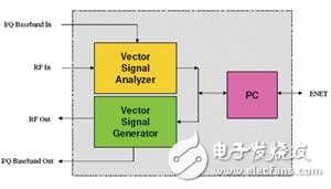圖3 測試硬件包含VSA、VSG和內(nèi)部控制模塊（例如PC的功能），通過以太網(wǎng)與PC主機進行通信