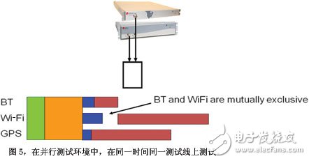 在并行測(cè)試環(huán)境中在同一時(shí)間同一測(cè)試線上測(cè)試