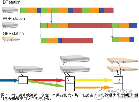 類似流水線測(cè)試創(chuàng)建一個(gè)并行測(cè)試環(huán)境但需在降低整體測(cè)試時(shí)間和增加測(cè)試系統(tǒng)購(gòu)置費(fèi)用之間進(jìn)行折衷