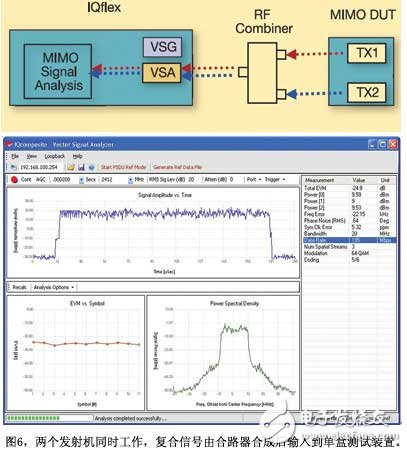 圖6兩個發(fā)射機同時工作復合信號由合路器合成后輸入到單盒測試裝置